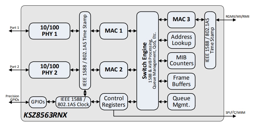 Block Diagram - Microchip Technology KSZ8563 Ethernet Switches